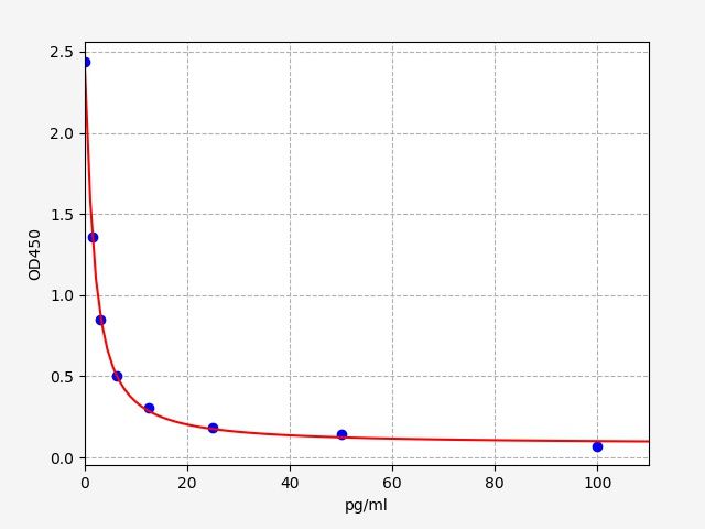 EH3091 Standard Curve Image