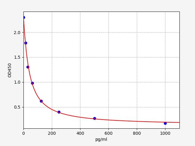 EH3092 Standard Curve Image