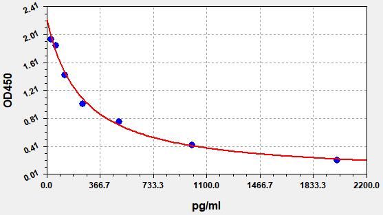 EH3098 Standard Curve Image