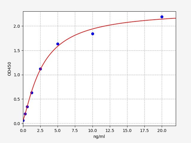 EH3104 Standard Curve Image