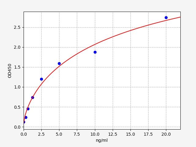 EH3129 Standard Curve Image