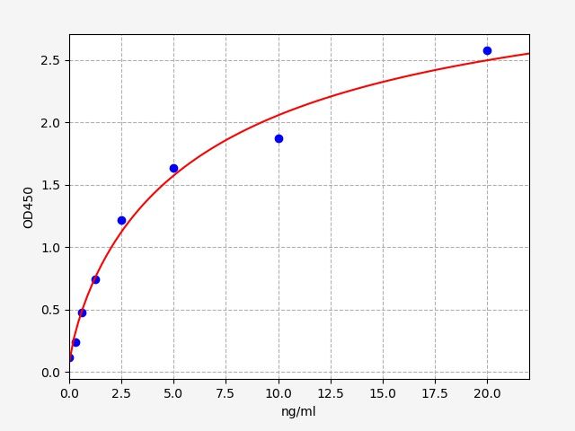 EH3131 Standard Curve Image