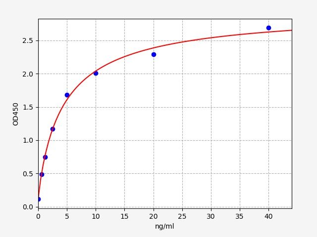 EH3146 Standard Curve Image