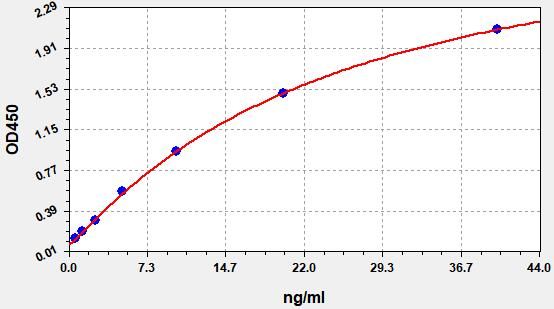 EH3153 Standard Curve Image