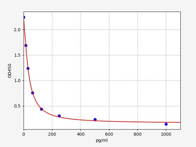 EH3155 Standard Curve Image