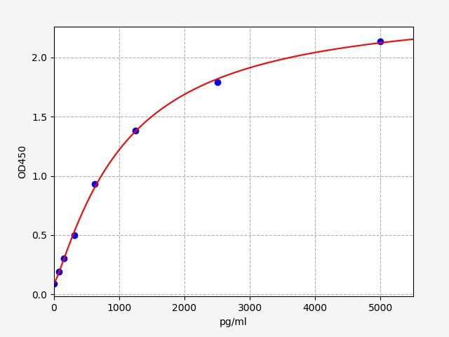 EH3170 Standard Curve Image