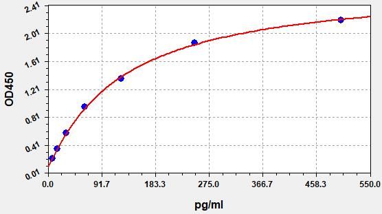 EH3179 Standard Curve Image