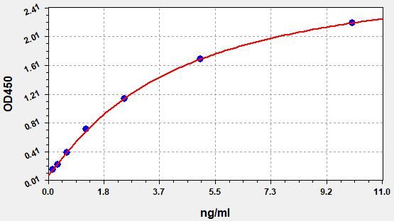 EH3205 Standard Curve Image