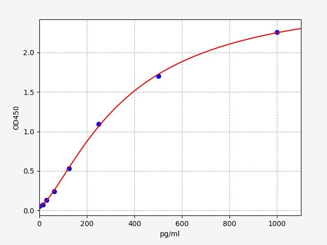 EH3206 Standard Curve Image