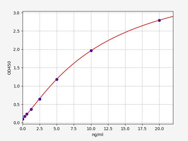 EH3244 Standard Curve Image