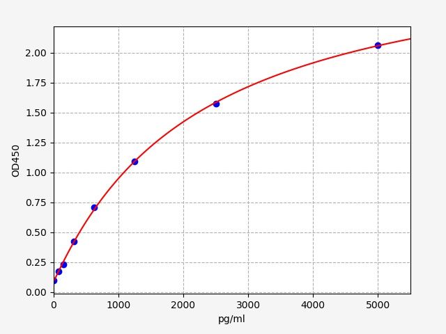 EH3250 Standard Curve Image