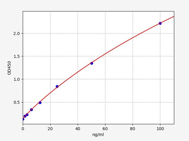 EH3259 Standard Curve Image