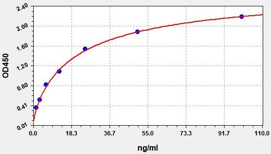 EH3260 Standard Curve Image