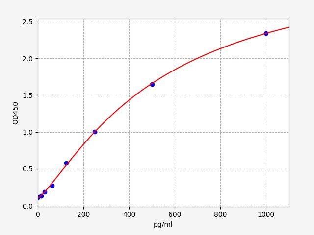 EH3262 Standard Curve Image