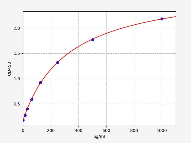 EH3266 Standard Curve Image