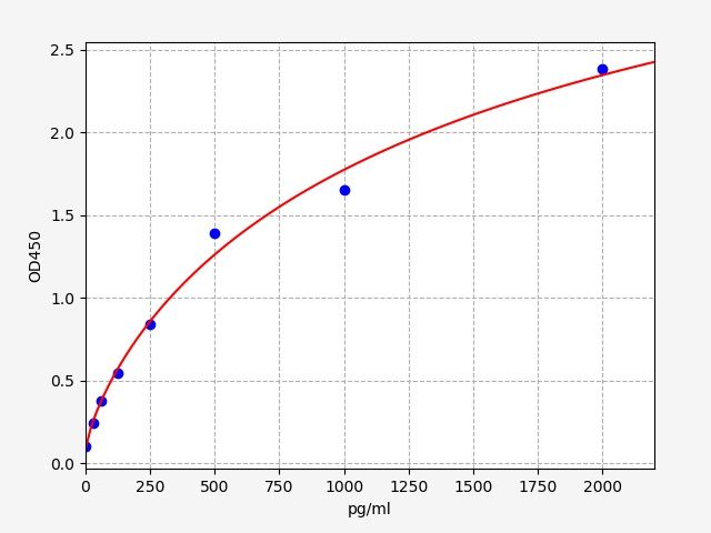 EH3267 Standard Curve Image