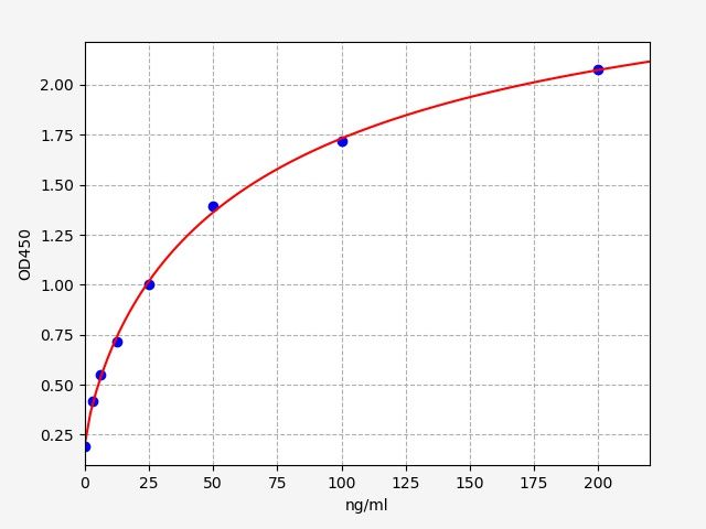 EH3291 Standard Curve Image