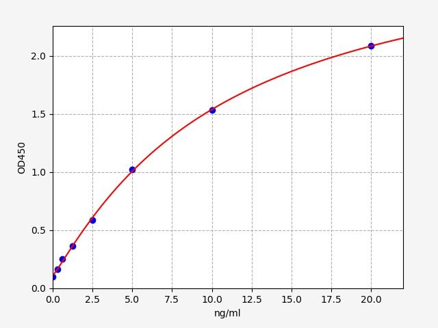 EH3319 Standard Curve Image