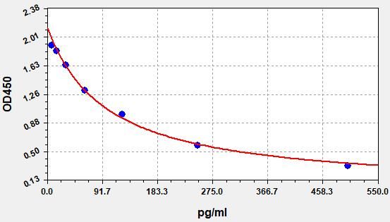 EH3344 Standard Curve Image