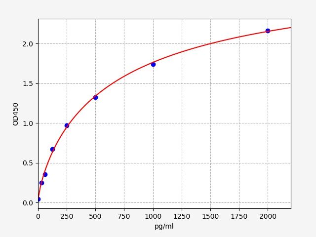 EH3361 Standard Curve Image