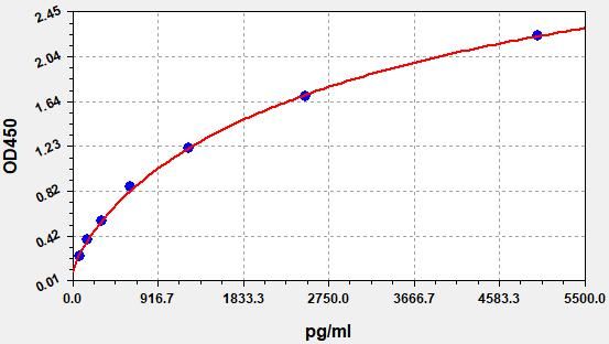 EH3367 Standard Curve Image