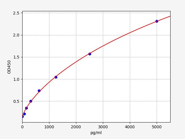 EH3374 Standard Curve Image