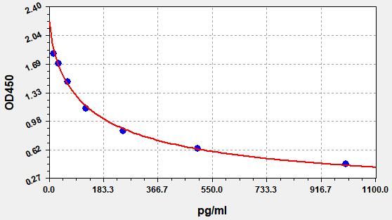 EH3376 Standard Curve Image