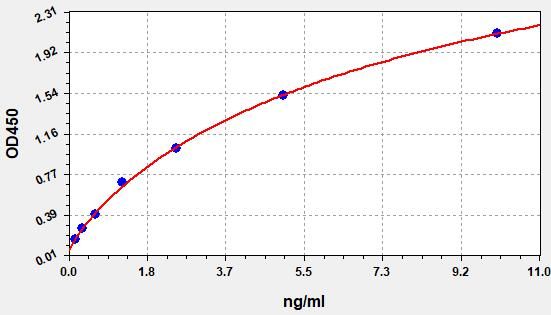 EH3391 Standard Curve Image