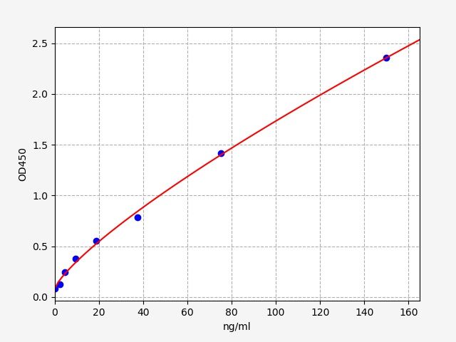 EH3399-CM Standard Curve Image