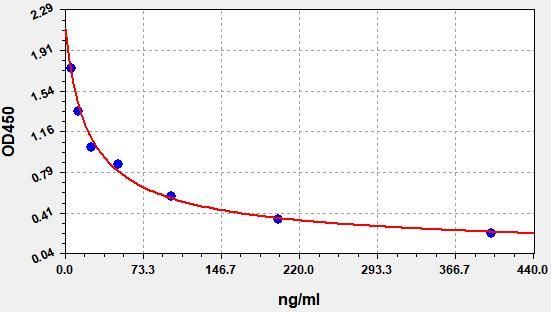 EH3411 Standard Curve Image