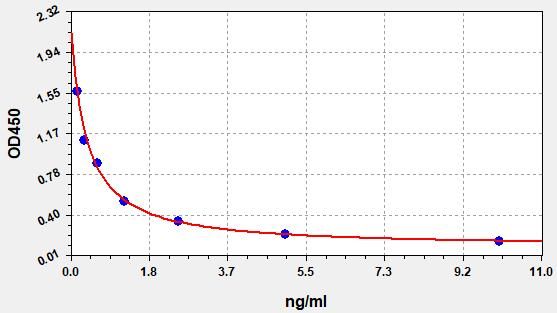EH3413 Standard Curve Image