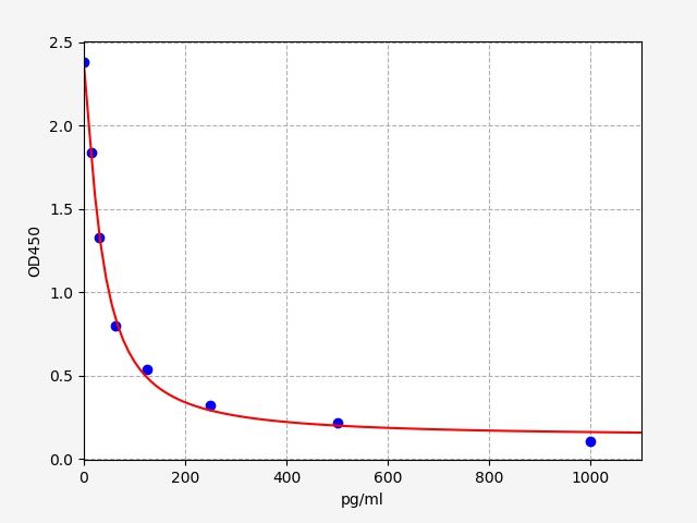 EH3427 Standard Curve Image