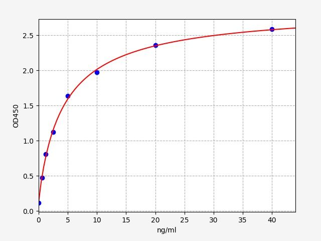 EH3429 Standard Curve Image
