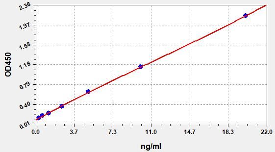 EH3438 Standard Curve Image