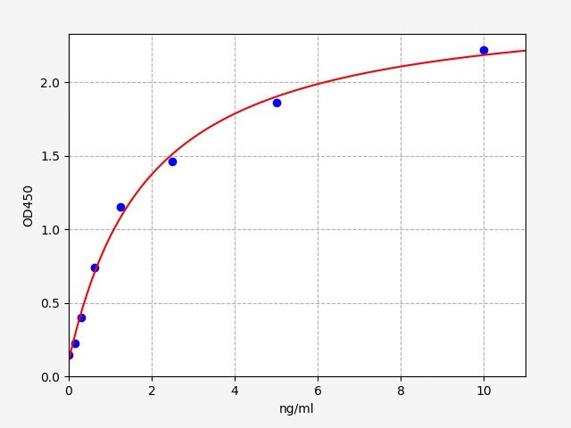 EH3448 Standard Curve Image