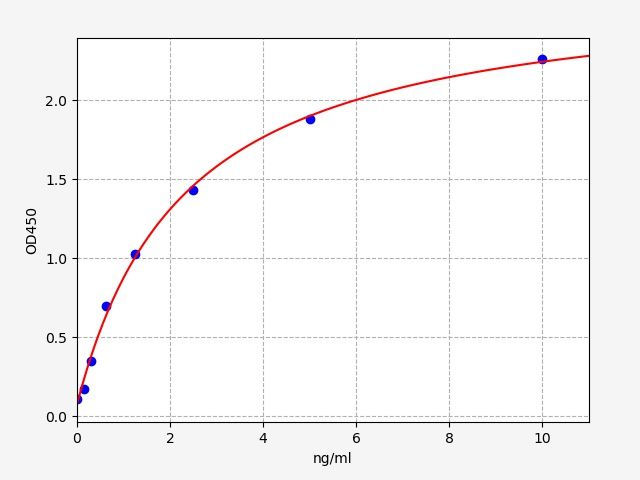EH3450 Standard Curve Image