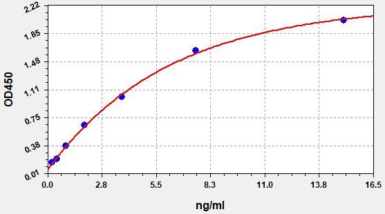 EH3468 Standard Curve Image