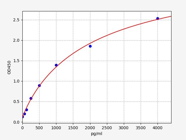 EH3477 Standard Curve Image