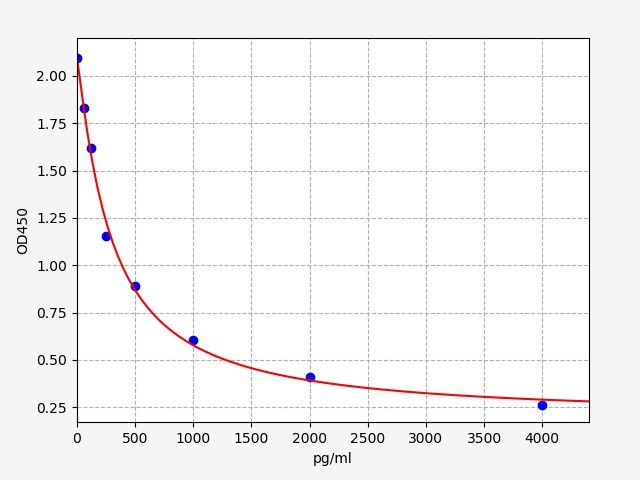 EH3487 Standard Curve Image