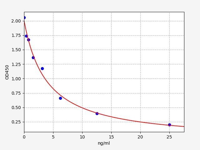 EH3488 Standard Curve Image