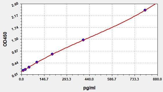 EH3491 Standard Curve Image