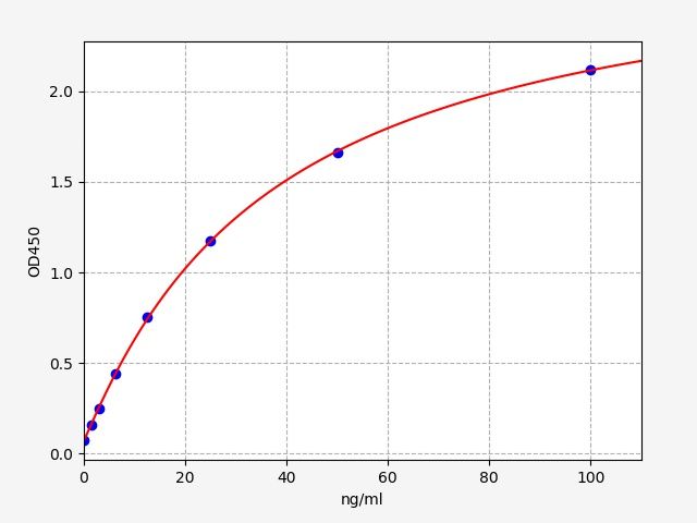 EH3544 Standard Curve Image