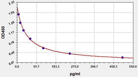 EH3562 Standard Curve Image