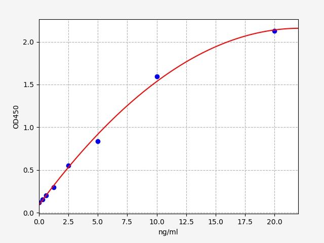 EH3566 Standard Curve Image
