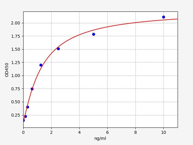 EH3606 Standard Curve Image