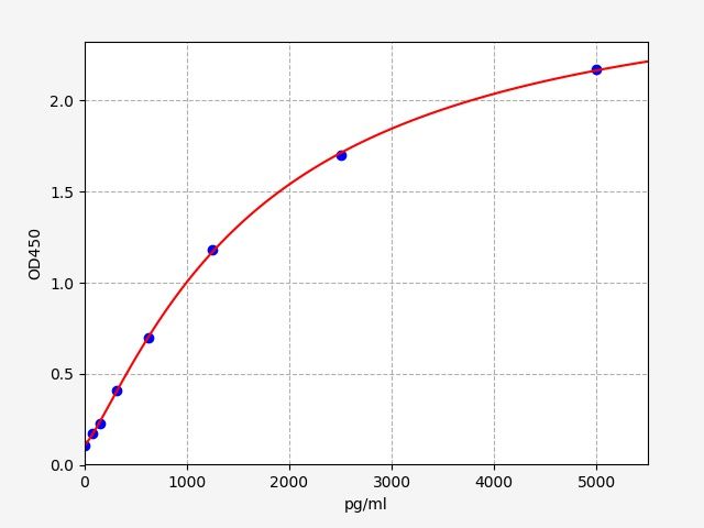 EH3625 Standard Curve Image