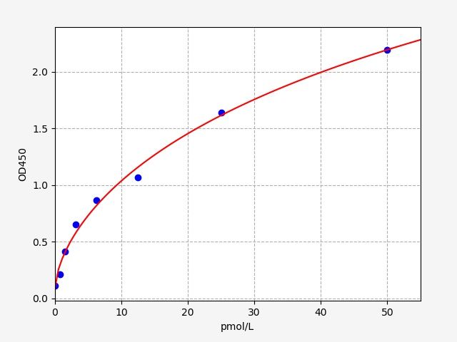 EH3653 Standard Curve Image