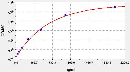 EH3671 Standard Curve Image