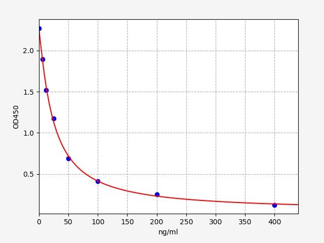 EH3673 Standard Curve Image