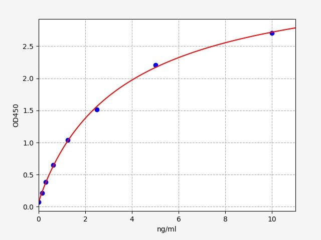 EH3704 Standard Curve Image